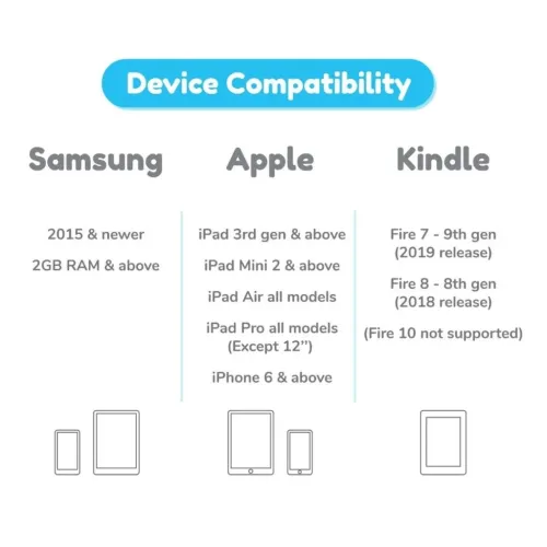 Kompatibilitetsöversikt: Samsung 2015+ med 2 GB RAM, Apple iPad 3+/Mini 2+/Air/Pro (ej 12”), iPhone 6+, Kindle Fire 7–9 gen, Fire 10 stöds ej.